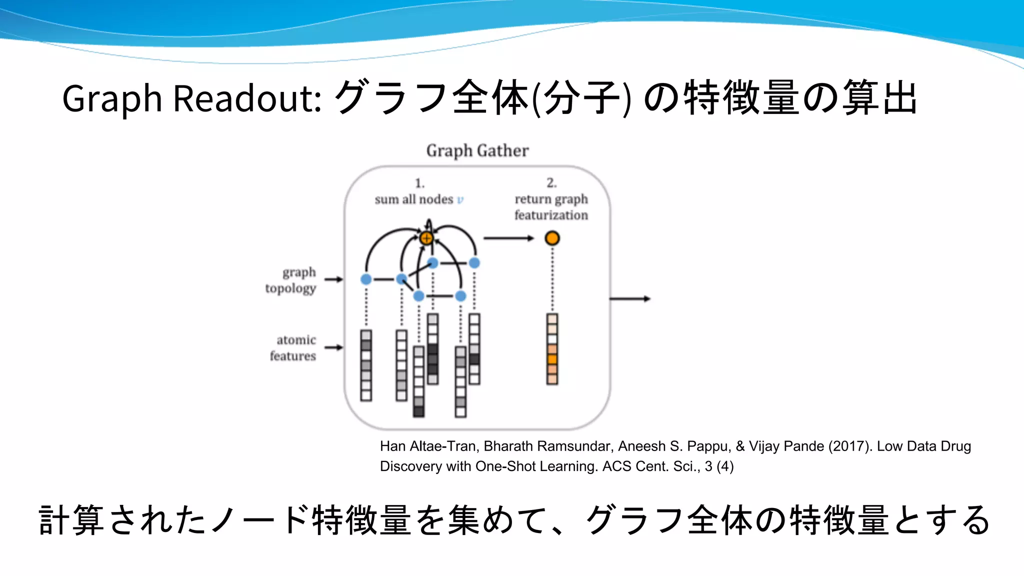 計算されたノード特徴量を集めて、グラフ全体の特徴量とする
Han Altae-Tran, Bharath Ramsundar, Aneesh S. Pappu, & Vijay Pande (2017). Low Data Drug
Discovery with One-Shot Learning. ACS Cent. Sci., 3 (4)
Graph Readout: グラフ全体(分子) の特徴量の算出
 