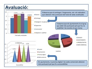 Avaluació:
2.5
            2.2375       2.3                                    S’observa que el contingut i l’ergonomia, són els indicadors
                 2.09375                         Autoria        que obtenen més puntuació del total de webs analitzades
                                      1.996875
  2   1.8
                                                 Contingut
                                 1.5375
1.5
                                                 Navegació i recuperació
                                                                                      S'observa que els ajuntaments és el grup
  1
                                                 Ergonomia                            que obté més puntuació pel que fa a la
                                                                                      usabilitat i les escoles el que menys
0.5                                              Lluminositat


  0                                              Adaptació i usabilitat

             Total webs analitzades                                                               1.5
                                                                             2.125
                                                                                                                  ESCOLES
                                                                                                                  AJUNTAMENTS
                                                                                                        2.3125
              2.370833333 2.3                                                2.05                                 PREMSA DIGITAL
2.5                                 2.275
                                                                                                                  WEB COMERCIAL

 2
        1.575                                         Escoles
1.5                                                                                  Usabilitat
                                                      Ajuntaments

                                                      Premsa digital
 1
                                                      Web comercial
0.5

                                                      Els ajuntaments, la premsa digital i les webs comercials obtenen
 0
                Accessibilitat
                                                      més puntuació pel que fa a accessibilitat.
 
