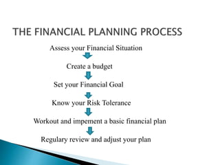 PERSONAL FINANCIAL PLANNING | PPTX