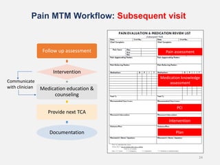 Pain MTM Workflow: Subsequent visit
24
Follow up assessment
Intervention
Medication education &
counseling
Provide next TCA
Documentation
Pain assessment
Medication knowledge
assessment
PCI
Intervention
Plan
Communicate
with clinician
 