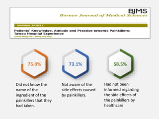 75.0% 73.1%
Not aware of the
side effects caused
by painkillers.
Had not been
informed regarding
the side effects of
the painkillers by
healthcare
Did not know the
name of the
ingredient of the
painkillers that they
had taken.
58.5%
 