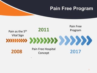 3
Pain Free Program
2011
Pain as the 5th
Vital Sign
Pain Free
Program
Pain Free Hospital
Concept
.
2008 2017
 
