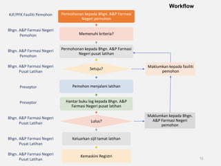 51
Permohonan kepada Bhgn. A&P Farmasi
Negeri pemohon
Memenuhi kriteria?
Permohonan kepada Bhgn. A&P Farmasi
Negeri pusat latihan
Setuju?
Pemohon menjalani latihan
Hantar buku log kepada Bhgn. A&P
Farmasi Negeri pusat latihan
Lulus?
Keluarkan sijil tamat latihan
Kemaskini Registri
Maklumkan kepada fasiliti
pemohon
Maklumkan kepada Bhgn.
A&P Farmasi Negeri
pemohon
KJF/PFK Fasiliti Pemohon
Bhgn. A&P Farmasi Negeri
Pemohon
Bhgn. A&P Farmasi Negeri
Pemohon
Bhgn. A&P Farmasi Negeri
Pusat Latihan
Preseptor
Preseptor
Bhgn. A&P Farmasi Negeri
Pusat Latihan
Bhgn. A&P Farmasi Negeri
Pusat Latihan
Bhgn. A&P Farmasi Negeri
Pusat Latihan
Workflow
 