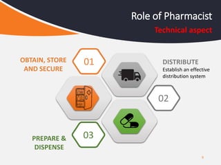 9
Role of Pharmacist
Technical aspect
OBTAIN, STORE
AND SECURE
PREPARE &
DISPENSE
DISTRIBUTE
Establish an effective
distribution system
02
03
01
 
