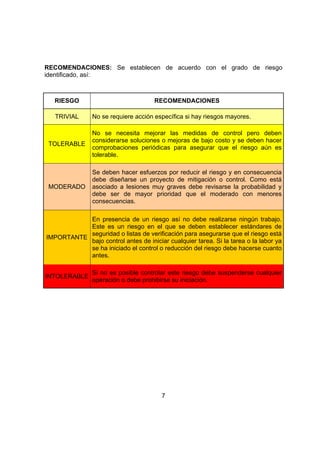 RECOMENDACIONES: Se establecen de acuerdo con el grado de riesgo
identificado, así:



  RIESGO                              RECOMENDACIONES

   TRIVIAL      No se requiere acción específica si hay riesgos mayores.

                No se necesita mejorar las medidas de control pero deben
                considerarse soluciones o mejoras de bajo costo y se deben hacer
 TOLERABLE
                comprobaciones periódicas para asegurar que el riesgo aún es
                tolerable.

                Se deben hacer esfuerzos por reducir el riesgo y en consecuencia
                debe diseñarse un proyecto de mitigación o control. Como está
 MODERADO       asociado a lesiones muy graves debe revisarse la probabilidad y
                debe ser de mayor prioridad que el moderado con menores
                consecuencias.

           En presencia de un riesgo así no debe realizarse ningún trabajo.
           Este es un riesgo en el que se deben establecer estándares de
           seguridad o listas de verificación para asegurarse que el riesgo está
IMPORTANTE
           bajo control antes de iniciar cualquier tarea. Si la tarea o la labor ya
           se ha iniciado el control o reducción del riesgo debe hacerse cuanto
           antes.

                Si no es posible controlar este riesgo debe suspenderse cualquier
INTOLERABLE
                operación o debe prohibirse su iniciación.




                                        7
 