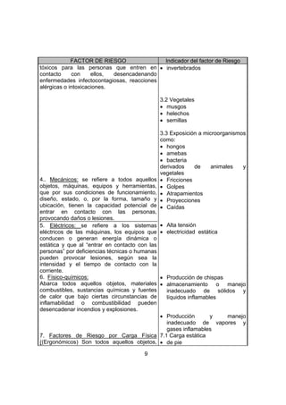 FACTOR DE RIESGO               Indicador del factor de Riesgo
tóxicos para las personas que entren en • invertebrados
contacto     con     ellos, desencadenando
enfermedades infectocontagiosas, reacciones
alérgicas o intoxicaciones.

                                                3.2 Vegetales
                                                • musgos
                                                • helechos
                                                • semillas

                                                3.3 Exposición a microorganismos
                                                como:
                                                • hongos
                                                • amebas
                                                • bacteria
                                                derivados    de     animales   y
                                                vegetales
4.. Mecánicos: se refiere a todos aquellos      • Fricciones
objetos, máquinas, equipos y herramientas,      • Golpes
que por sus condiciones de funcionamiento,      • Atrapamientos
diseño, estado, o, por la forma, tamaño y       • Proyecciones
ubicación, tienen la capacidad potencial de     • Caídas
entrar en contacto con las personas,
provocando daños o lesiones.
5. Eléctricos: se refiere a los sistemas        • Alta tensión
eléctricos de las máquinas, los equipos que     • electricidad estática
conducen o generan energía dinámica o
estática y que al “entrar en contacto con las
personas” por deficiencias técnicas o humanas
pueden provocar lesiones, según sea la
intensidad y el tiempo de contacto con la
corriente.
6. Físico-químicos:                             • Producción de chispas
Abarca todos aquellos objetos, materiales       • almacenamiento o manejo
combustibles, sustancias químicas y fuentes       inadecuado de sólidos y
de calor que bajo ciertas circunstancias de       líquidos inflamables
inflamabilidad o combustibilidad pueden
desencadenar incendios y explosiones.
                                           • Producción      y manejo
                                             inadecuado de vapores y
                                             gases inflamables
7. Factores de Riesgo por Carga Física 7.1 Carga estática
((Ergonómicos) Son todos aquellos objetos, • de pie

                                        9
 