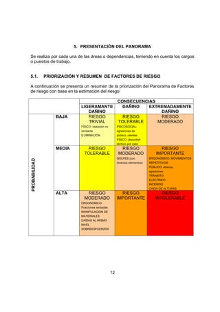 5. PRESENTACIÓN DEL PANORAMA

Se realiza por cada una de las áreas o dependencias, teniendo en cuenta los cargos
o puestos de trabajo.


5.1.           PRIORIZACIÓN Y RESUMEN DE FACTORES DE RIESGO

A continuación se presenta un resumen de la priorización del Panorama de Factores
de riesgo con base en la estimación del riesgo:

                                                         CONSECUENCIAS
                             LIGERAMANTE                   DAÑINO   EXTREMADAMENTE
                                DAÑINO                                  DAÑINO
                   BAJA         RIESGO                     RIESGO       RIESGO
                                TRIVIAL                  TOLERABLE     MODERADO
                             FÍSICO: radiación no        PSICOSOCIAL:
                             ionizante                   agresiones de
                             ILUMINACIÓN                 público, clientes
                                                         FÍSICO: disconfort
                                                         térmico por calor
                   MEDIA         RIESGO                    RIESGO                    RIESGO
                               TOLERABLE                  MODERADO                 IMPORTANTE
                                                         GOLPES (con           ERGONÓMICO: MOVIMIENTOS
PROBABILIDAD




                                                         diversos elementos)   REPETITIVOS
                                                                               PÚBLICO: atracos,
                                                                               agresiones
                                                                               TRÁNSITO
                                                                               ELÉCTRICO
                                                                               INCENDIO
                                                                               CAIDA DE ALTURAS
                   ALTA         RIESGO                     RIESGO                     RIESGO
                               MODERADO                  IMPORTANTE                INTOLERABLE
                             ERGONÓMICO:
                             Posiciones sentadas
                             MANIPULACIÓN DE
                             MATERIALES
                             CAÍDAS AL MISMO
                             NIVEL
                             SOBREESFUERZOS




                                                    12
 