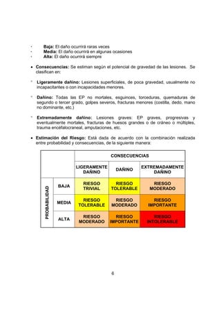 ·      Baja: El daño ocurrirá raras veces
·      Media: El daño ocurrirá en algunas ocasiones
·      Alta: El daño ocurrirá siempre

• Consecuencias: Se estiman según el potencial de gravedad de las lesiones. Se
  clasifican en:

°   Ligeramente dañino: Lesiones superficiales, de poca gravedad, usualmente no
    incapacitantes o con incapacidades menores.

°   Dañino: Todas las EP no mortales, esguinces, torceduras, quemaduras de
    segundo o tercer grado, golpes severos, fracturas menores (costilla, dedo, mano
    no dominante, etc.)

°   Extremadamente dañino: Lesiones graves: EP graves, progresivas y
    eventualmente mortales, fracturas de huesos grandes o de cráneo o múltiples,
    trauma encéfalocraneal, amputaciones, etc.

• Estimación del Riesgo: Está dada de acuerdo con la combinación realizada
  entre probabilidad y consecuencias, de la siguiente manera:

                                             CONSECUENCIAS

                               LIGERAMENTE                EXTREMADAMENTE
                                                 DAÑINO
                                  DAÑINO                      DAÑINO

                                 RIESGO        RIESGO         RIESGO
                       BAJA
        PROBABILIDAD




                                 TRIVIAL     TOLERABLE       MODERADO

                                 RIESGO       RIESGO          RIESGO
                       MEDIA
                               TOLERABLE     MODERADO       IMPORTANTE

                                 RIESGO        RIESGO         RIESGO
                       ALTA
                                MODERADO     IMPORTANTE    INTOLERABLE




                                             6
 