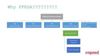 Why PFRDA?????????
Different Pension Schemes
APY
Atal Pension Yojana
EPF
Employee Provident Fund
PPF
Public Provident Fund
NPS
National Pension System
Regulated By PFRDA
Government
Employees
All other Employees
Pension Scheme offered by
A. Banks
B. Insurance Co;
 