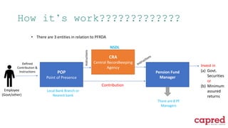 How it’s work?????????????
POP
Point of Presence
CRA
Central Recordkeeping
Agency
Pension Fund
Manager
Employee
(Govt/other)
Defined
Contribution &
Instructions
Invest in
(a) Govt.
Securities
or
(b) Minimum
assured
returns
Contribution
NSDL
Local Bank Branch or
Nearest bank
Instructions
There are 8 PF
Managers
• There are 3 entities in relation to PFRDA
 