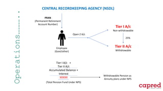 Employee
(Govt/other)
Open 2 A/c
Tier I A/c
Non withdrawable
Tier II A/c
Withdrawable
25%
PRAN
(Permanent Retirement
Account Number)
CENTRAL RECORDKEEPING AGENCY (NSDL)
Tier I A/c +
Tier II A/c
Accumulated Balance +
Interest
XXXXX
(Total Pension Fund Under NPS)
Withdrawable Pension as
Annuity plans under NPS
Operations………..
 