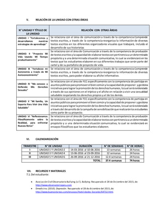 V. RELACIÓN DE LA UNIDAD CON OTRAS ÁREAS
N° UNIDAD Y TÍTULO DE
LA UNIDAD
RELACIÓN CON OTRAS ÁREAS
UNIDAD I "Fortalecemos y
desarrollamos nuestras
estrategias de aprendizaje"
Se relaciona con el área de comunicación a través de la competencia Comprende
textos escritos, a través de la competencia reorganiza la información de diversos
textos escritos en los diferentes organizadores visuales que trabajará, incluido el
desarrollo de sus historietas
UNIDAD II "Proyecto Mi
Vida Usando Mi Tiempo
productivamente"
Se relaciona con el área de Comunicación a través de la competencia de producción
de textosescritosylacapacidadde elaborartextosconpertinenciaaundeterminado
propósito y a una determinada situación comunicativa, lo cual se evidenciará en los
textos que los estudiantes elaboren en sus diferentes trabajos que serán parte del
cartel y de su portafolio de proyecto de vida.
UNIDAD III "Fortalezco mi
Autonomía a través de Mi
Autoconocimiento"
Se relaciona con el área de comunicación a través de la competencia Comprende
textos escritos, a través de la competencia reorganiza la información de diversos
textos escritos, para poder elaborar su afiche informativo.
UNIDAD IV "Me conozco y
Defiendo Mis Derechos
Sexuales"
Se relaciona con el área de FCC específicamente con la competencia de participa en
asuntospúblicosparapromoverelbiencomúnylacapacidadde proponer ygestiona
iniciativasparalograrlapromocióndelosderechoshumanos,locual seráevidenciado
a través de sus opiniones en el tríptico y el afiche en relación a vivir una sexualidad
saludable respetando los derechos propios y el de los demás.
UNIDAD V "Mi familia, Un
Soporte Para Vivir Una Vida
Saludable"
Se relaciona con el área de FCC específicamente con la competencia de participa en
asuntospúblicosparapromoverelbiencomúnylacapacidadde proponer ygestiona
iniciativasparalograrlapromocióndelosderechoshumanos,locual seráevidenciado
a travésdel desarrollode lacampañade sensibilizaciónque realizaránlosestudiantes
como parte de su proyecto.
UNIDAD VI "Reflexionamos
Filosóficamente sobre la
Realidad, para enfrentar
Nuevos Retos"
Se relaciona con el área de Comunicación a través de la competencia de producción
de textosescritosylacapacidadde elaborartextosconpertinenciaaundeterminado
propósito y a una determinada situación comunicativa, lo cual se evidenciará en
ensayos filosóficos que los estudiantes elaboren.
VI. CALENDARIZACIÓN
TRIMESTRE N° DE UNIDAD DURACIÓN N° DE SEMANAS N° DE HORAS
I UNIDAD1 Y UNIDAD2 14-03-2016 al 10-06-2016 13 semanas 26 horas
II UNIDAD3 Y UNIDAD4 13-06-2016 al 23-09-2016 12 semanas 24 horas
III UNIDAD5 Y UNIDAD6 26-09-2016 al 21-12-2016 12.4 semanas 24 horas
TOTAL 37.4 semanas 74 horas
VII. RECURSOS Y MATERIALES
7.1. Del estudiante:
 Asociación Civil Observatorio Bullying.(s.f.). Bullying. Recuperado el 28 de Diciembre del 2015,de:
http://www.observatorioperu.com
 Dmedicina.(2010). Depresión. Recuperado el 28 de diciembre del 2015,de:
http://www.buenastareas.com/ensayos/Habilidades-Sociales/64732.html.
 