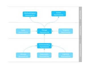 Scale
Asymmetries
Temporal
Asymmetries
Action
Asymmetries
Change
Asymmetries
Methodological
Asymmetries
Understanding
Asymmetries
Attitude
Asymmetries
Expectation
Asymmetries
Cognitive
Asymmetries
CONTEXTUAL
COMPREHENSION
INFLECTION
 