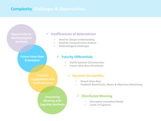 Opportunity for
Methodological
Synthesis
Future Value-Base
Orientation
Dynamic
Engagements with
Feedback Loops
Uncovering
Meaning with
Cognitive Synthesis
✓ Insufficiencies of Determinism
• Need for Deeper Understanding
• Need for Comprehensive Analysis
• Methodological Challenges
✓ Futurity Differentials
• Clarify Systemic Characteristics
• Future Value-Base Orientation
✓ Dynamic Circularities
• Shared Value-Base
• Feedback-Based Goals, Means & Objectives Refactoring
✓ Distributed Meaning
• Descriptive Conceptual Model
• Levels of Cognition
Complexity Challenges & Opportunities | Towards a Theoretical Synthesis
 