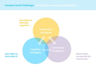 How might we
think about it?
How might we
effectively
cooperate?
Cooperative
Ambiguity
Contextual
Ambiguity
Cognitive
Ambiguity What models
can describe the
environment?
Complex Social Challenges Complexity as Interacting Ambiguities | Towards a
 