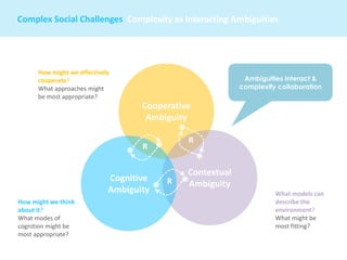 How might we think
about it?
What modes of
cognition might be
most appropriate?
How might we effectively
cooperate?
What approaches might
be most appropriate?
Complex Social Challenges Complexity as Interacting Ambiguities | Towards a
Cooperative
Ambiguity
Contextual
Ambiguity
Cognitive
Ambiguity What models can
describe the
environment?
What might be
most fitting?
R
R
Ambiguities interact &
complexify collaboration
 