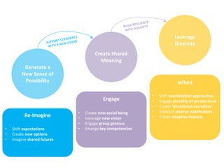 Create Shared
Meaning
Leverage
Diversity
Generate a
New Sense of
Possibility
Re-Imagine
Engage
Inflect
• Shift expectations
• Create new options
• imagine shared futures
• Create new social being
• Leverage new vision
• Engage group genious
• Emerge key competencies
• Shift coordination approaches
• Engage plurality of perspectives
• Create ‘directional narratives’
• Mobilize diverse stakeholders
• Create adaptive impacts
 