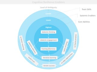 Lowest
Cognitive Resilience Enablers
Lower
Highest
Level of Ambiguity
dialectic thinking
dialectic engagement
framing dilemmas
iterative learning
iterate success
Team Skills
Systemic Enablers
Core Abilities
 