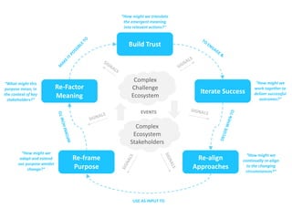 Re-Factor
Meaning
Iterate Success
Build Trust
Re-align
Approaches
Re-frame
Purpose
USE AS INPUT TO
Complex
Challenge
Ecosystem
Complex
Ecosystem
Stakeholders
EVENTS
“What might this
purpose mean, in
the context of key
stakeholders?“
“How might we translate
the emergent meaning
into relevant actions?“
“How might we
work together to
deliver successful
outcomes?“
“How might we
continually re-align
to the changing
circumstances?“
“How might we
adapt and extend
our purpose amidst
change?“
 