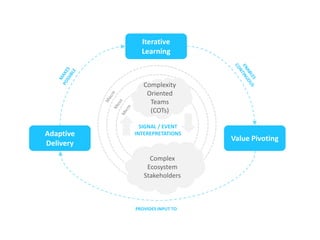 Adaptive
Delivery
Value Pivoting
Iterative
Learning
PROVIDES INPUT TO
Complexity
Oriented
Teams
(COTs)
Complex
Ecosystem
Stakeholders
SIGNAL / EVENT
INTEREPRETATIONS
 