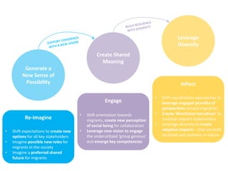 Create Shared
Meaning
Leverage
Diversity
Generate a
New Sense of
Possibility
Re-Imagine
Engage
Inflect
• Shift expectations to create new
options for all key stakeholders
• Imagine possible new roles for
migrants in the society
• Imagine a preferred shared
future for migrants
• Shift orientation towards
migrants, create new perception
of social being for collaboration
• Leverage new vision to engage
the underutilized ‘group genious’
and emerge key competencies
• Shift coordination approaches to
leverage engaged plurality of
perspectives around migration
• Create ‘directional narratives’ to
mobilize migrant stakeholders
• Leverage diversity to create
adaptive impacts – that are both
localized and systemic in nature
 
