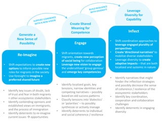 Re-Imagine
Generate a
New Sense of
Possibility Engage
Inflect
• Identify key issues of doubt, lack
of trust and fear in both migrants
+ other ecosystemic stakeholders
• Identify contending opinions and
established views on immigrants,
and the process of immigration
• Identify deterrents to re-imagine
current issues → opportunities
• Shift expectations to create new
options to inform possible new
roles for migrants in the society
• Use foresight to imagine a
preferred shared future
Create Shared
Meaning for
Competence
Leverage
Diversity for
Capability
• Identify localized goals, key
tensions, narrow identities and
competing narratives – possibly
based on old success patterns
• Classify tensions into ‘dialectics’
or ‘polarities’ – to possibly
synthesize or actively manage
• Identify deterrents to individual
and social coherence / resilience
• Identify narratives that might
hinder the inflection strategies
and possibly decrease the sense
of coherence / resilience of the
ecosystemic stakeholders
• Identify key coordination,
cooperation and collaboration
challenges
• Identify deterrents in engaging
diversity
• Shift orientation towards
migrants, create new perception
of social being for collaboration
• Leverage new vision to engage
the underutilized ‘group genious’
and emerge key competencies
• Shift coordination approaches to
leverage engaged plurality of
perspectives
• Create ‘directional narratives’ to
mobilize diverse stakeholders
• Leverage diversity to create
adaptive impacts – that are both
localized and systemic in nature
 