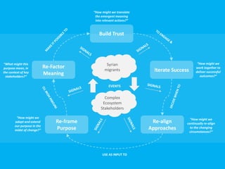 Re-Factor
Meaning
Iterate Success
Build Trust
Re-align
Approaches
Re-frame
Purpose
USE AS INPUT TO
Syrian
migrants
Complex
Ecosystem
Stakeholders
EVENTS
“What might this
purpose mean, in
the context of key
stakeholders?“
“How might we translate
the emergent meaning
into relevant actions?“
“How might we
work together to
deliver successful
outcomes?“
“How might we
continually re-align
to the changing
circumstances?“
“How might we
adapt and extend
our purpose in the
midst of change?“
 