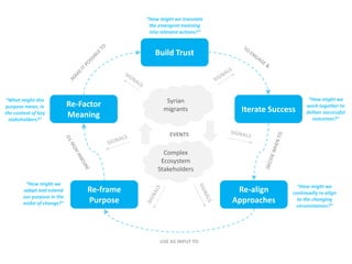 Re-Factor
Meaning
Iterate Success
Build Trust
Re-align
Approaches
Re-frame
Purpose
USE AS INPUT TO
Syrian
migrants
Complex
Ecosystem
Stakeholders
EVENTS
“What might this
purpose mean, in
the context of key
stakeholders?“
“How might we translate
the emergent meaning
into relevant actions?“
“How might we
work together to
deliver successful
outcomes?“
“How might we
continually re-align
to the changing
circumstances?“
“How might we
adapt and extend
our purpose in the
midst of change?“
 