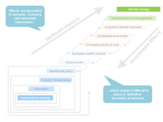 Organizational strategy
Innovation
Culture / Governance
Healthcare policy
Food security
Equitable wealth creation
Changing nature of work
Sustainable economies
Long-term disaster recovery
Natural resource management
Climate change
…which makes it difficult to
select a ‘definitive’
boundary of analysis
‘Effects’ are grounded
in dynamic, mutual &
self-referential
interactions –
 