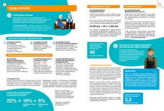 7
Cоциальную пенсию
в России получают
3,2миллиона человек
У большинства россиян сегодня формируются так
называемые страховые пенсии. Обязательное пенсионное
обеспечение, которое охватывает всех работающих
россиян, основывается на страховых принципах.
СТРАХОВАЯ ПЕНСИЯ — ежемесячная денежная выплата
в целях компенсации лицам заработной платы и иных выплат,
утраченных с наступлением нетрудоспособности по старости,
или по инвалидности, или по случаю потери кормильца.
Не все могут получить право на страховую пенсию.
Это может произойти по разным причинам. Напри-
мер, если человек является инвалидом с детства
и не может работать или в силу жизненных обсто-
ятельств не приобрел необходимый страховой
стаж и пенсионные коэффициенты для получения
права на страховую пенсию. Такие граждане бу-
дут иметь право на социальную пенсию.
Возраст, по достижении которого возникает пра-
во на социальную пенсию по старости, также бу-
дет постепенно увеличиваться, как и пенсионный
возраст. К 2028 году мужчинам социальная пенсия
по старости будет назначаться по достижении 70
лет, женщинам — по достижении 65 лет. При этом
никаких требований относительно страхового ста-
жа или пенсионных коэффициентов для получения
социальной пенсии нет.
Социальная пенсия является пенсией по государ-
ственному обеспечению и выплачивается из средств
государственного бюджета.
Назначается федеральным
служащим, военнослужащим и членам
их семей, гражданам, пострадавшим
в результате Чернобыльской и других
радиационных или техногенных
катастроф, и членам их семей,
а также нетрудоспособным
гражданам.
Условия получения страховой пенсии по старости:
СТРАХОВАЯ ПЕНСИЯ
ПО СТАРОСТИ
Этот вид пенсии получают
те, кто утрачивает способность
к трудовой деятельности
из-за достижения
определенного возраста;
ДОСТИЖЕНИЕ
ОБЩЕУСТАНОВЛЕННОГО
ПЕНСИОННОГО ВОЗРАСТА
В 2019 году для женщин 56 лет
и для мужчин 61 год.*
Далее пенсионный возраст
будет постепенно увеличиваться
до 60 лет для женщин
и до 65 лет для мужчин к 2028 году;**
СТРАХОВАЯ ПЕНСИЯ
ПО ИНВАЛИДНОСТИ
Ее получают те, кто имеет
инвалидность из-за серьезных
проблем со здоровьем,
а не по возрасту;
НАЛИЧИЕ МИНИМАЛЬНОГО
СТРАХОВОГО СТАЖА
В 2019 году — 10 лет,
в 2020 году — 11 лет.
Далее с каждым годом
требования к минимальному
стажу будут увеличиваться
на один год таким образом,
чтобы к 2024 году минимальный
страховой стаж составил 15 лет;
СТРАХОВАЯ ПЕНСИЯ
ПО СЛУЧАЮ ПОТЕРИ КОРМИЛЬЦА
Этот вид пенсии предусмотрен
для нетрудоспособных членов семьи
умершего человека, у которого
формировалась страховая пенсия.
НАЛИЧИЕ МИНИМАЛЬНОГО
КОЛИЧЕСТВА ПЕНСИОННЫХ
КОЭФФИЦИЕНТОВ
В 2019 году — 16,2, в 2020 году —
18,6. Далее с каждым годом
требования к минимальному
количеству коэффициентов будут
увеличиваться и к 2025 году составят
30 пенсионных коэффициентов
(подробнее — в разделе
«Пенсионная формула»).
ВИДЫ ПЕНСИЙ
6
Существует три вида страховой пенсии:
ОБЩИЙ ТАРИФ СТРАХОВЫХ ВЗНОСОВ
НА ОБЯЗАТЕЛЬНОЕ ПЕНСИОННОЕ
СТРАХОВАНИЕ СОСТАВЛЯЕТ:
22% 16% 6%+=
ИНДИВИДУАЛЬНЫЙ
ТАРИФ
СОЛИДАРНЫЙ
ТАРИФ
СТРАХОВОЙ СТАЖ —
общая продолжительность периодов работы и (или)
иной деятельности, когда за человека уплачиваются
страховые взносы на обязательное пенсионное
страхование, а также иные социально значимые периоды.
Формирование пенсии по обязательному пенсионному
страхованию происходит за счет страховых взносов,
которые работодатели (страхователи) уплачивают
в период трудовой деятельности за своих работников,
а самозанятые лица — за себя в Пенсионный фонд России.
Средства, поступившие по этому тарифу, отража-
ются на индивидуальном лицевом счете граждани-
на в ПФР.
Если фонд оплаты труда работника составляет
30 000 рублей в месяц, работодатель направит
на его страховую пенсию средства в размере:
30 000 руб. × 16% = 4 800 руб.
Эти средства автоматически пересчитываются
в пенсионные коэффициенты (подробнее см. раз-
дел «Пенсионная формула»). Собственно деньги при
этом направляются на выплату пенсий нынешним
пенсионерам — нашим бабушкам и дедушкам.
Индивидуальный тариф Солидарный тариф
для формирования
страховой пенсии
СОЦИАЛЬНАЯ ПЕНСИЯ
СТРАХОВАЯ ПЕНСИЯ1
1 2 3 ПЕНСИЯ ПО ГОСУДАРСТВЕННОМУ
ПЕНСИОННОМУ ОБЕСПЕЧЕНИЮ2
Если ты в будущем станешь военным, поли-
цейским или сотрудником другого силового
ведомства, при соблюдении определенных
требований к выслуге лет и иных условий
тебе будет назначена пенсия за счет бюджета
соответствующего ведомства. Не за счет Пен-
сионного фонда России и не из средств систе-
мы обязательного пенсионного страхования.
ВНИМАНИЕ!
* Для тех, кто должен был
выйти на пенсию в 2019 и 2020
годах по условиям прежнего
законодательства, пенсия
назначается на полгода раньше
нового пенсионного возраста.
** Подробнее о повышении
пенсионного возраста
на странице 15.
40
Предназначен для формирования в масштабах
всей страны денежных средств, необходимых
для финансирования фиксированной выплаты
пенсионерам.
Такая система, при которой страховые взносы ра-
ботающего поколения идут на выплату текущих
пенсий, называется солидарной. Когда ты выйдешь
на пенсию, она будет выплачиваться тебе за счет
взносов детей и внуков.
Чтобы пенсионные права будущих пенсионеров
не обесценивались, государство ежегодно уве-
личивает стоимость пенсионного коэффициента.
Таким образом происходит увеличение страховой
пенсии — ежегодная индексация.
для формирования
фиксированной выплаты
миллионов человек
Страховая пенсия —
основной вид
пенсии в России,
ее получают
 