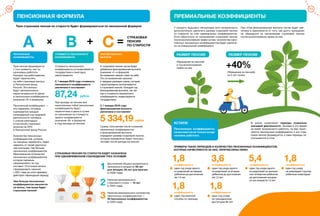 11
У каждого будущего пенсионера есть возможность
дополнительно увеличить размер страховой пенсии
по старости за счет премиальных коэффициентов.
Если обратиться за назначением страховой пенсии
после возникновения права на нее, количество нако-
пленных пенсионных коэффициентов будет увеличе-
но на специальный коэффициент.
При этом фиксированная выплата также будет уве-
личена в зависимости от того, как долго гражданин
не обращался за назначением страховой пенсии
после возникновения права на нее.
ФИКСИРОВАННАЯ
ВЫПЛАТА
К страховой пенсии также будет
добавлена фиксированная выплата
(значение «С» в формуле).
Ее название говорит само за себя.
Это установленная законом
в твердом размере сумма, которая
гарантированно выплачивается
к страховой пенсии. Каждый год
фиксированная выплата, так же
как и стоимость пенсионного
коэффициента, индексируется
государством.
С 1 января 2019 года
фиксированная выплата
увеличена и составляет
5 334,19 рубля.
Сумма, полученная после сложения
пенсионных коэффициентов
и фиксированной выплаты,
определит размер страховой пенсии,
которую ежемесячно будет получать
человек после выхода на пенсию.
ПРЕМИАЛЬНЫЕ КОЭФФИЦИЕНТЫ
ПЕНСИОННЫЕ
КОЭФФИЦИЕНТЫ
Твоя пенсия формируется
с того момента, как ты
начинаешь работать.
Каждый год работодатель
будет перечислять
за тебя страховые взносы
в Пенсионный фонд
России. Эти взносы
будут автоматически
пересчитываться из денег
в пенсионные коэффициенты
(значение «А» в формуле).
Пенсионный коэффициент —
это параметр, которым
оценивается каждый
календарный год трудовой
деятельности человека
с учетом ежегодных
отчислений страховых
взносов на ОПС
в Пенсионный фонд России.
Количество пенсионных
коэффициентов, которое
ты сможешь заработать, будет
зависеть от твоей зарплаты:
чем она выше, тем больше
пенсионных коэффициентов.
Максимальное количество
пенсионных коэффициентов,
которое сможешь
сформировать за год,
составит 10 (столько можно
сформировать начиная
с 2021 года, до этого времени
действует переходный период).
Чем больше пенсионных
коэффициентов накопится
за жизнь, тем выше будет
страховая пенсия!
СТОИМОСТЬ ПЕНСИОННОГО
КОЭФФИЦИЕНТА
Стоимость пенсионного
коэффициента устанавливается
государством и ежегодно
увеличивается.
С 1 января 2019 года стоимость
пенсионного коэффициента
увеличена и составляет
87,24 рубля.
При выходе на пенсию все
накопленные тобой пенсионные
коэффициенты будут
пересчитаны в деньги путем
их умножения на стоимость
одного коэффициента
(значение «В» в формуле)
в году выхода на пенсию.
ПЕНСИОННАЯ ФОРМУЛА
Твоя страховая пенсия по старости будет формироваться по пенсионной формуле:
СТРАХОВАЯ ПЕНСИЯ ПО СТАРОСТИ БУДЕТ НАЗНАЧЕНА
ПРИ ОДНОВРЕМЕННОМ СОБЛЮДЕНИИ ТРЕХ УСЛОВИЙ:
Достижение общеустановленного
пенсионного возраста: 60 лет
для женщин, 65 лет для мужчин
(с 2028 года);
1
Наличие минимального
страхового стажа — 15 лет
(с 2024 года);
2
+40%
Наличие минимального количества
пенсионных коэффициентов —
30 пенсионных коэффициентов
(с 2025 года).
3
СТРАХОВАЯ
ПЕНСИЯ
ПО СТАРОСТИ
+ =А B C
Обращение за пенсией
на 5 лет позже
Обращение за пенсией
в год возникновения
права на нее
РАЗМЕР ПЕНСИИ РАЗМЕР ПЕНСИИ
В жизни существуют периоды социально
значимой деятельности. Человек в это время
не имеет возможности работать, но ему начис-
ляются пенсионные коэффициенты и его стра-
ховая пенсия формируется, а сами периоды за-
считываются в стаж.
ПРИМЕРЫ ТАКИХ ПЕРИОДОВ И КОЛИЧЕСТВО ПЕНСИОННЫХ КОЭФФИЦИЕНТОВ,
КОТОРЫЕ НАЧИСЛЯЮТСЯ ЗА НИХ, ПЕРЕЧИСЛЕНЫ НИЖЕ:
один год ухода одного
из родителей за вторым
ребенком до достижения
им 1,5 лет
3,6
один год ухода одного
из родителей за третьим
или четвертым ребенком
до достижения каждым
из них возраста 1,5 лет
один год ухода
за инвалидом I группы,
ребенком-инвалидом
5,4 1,8
КСТАТИ!
Пенсионные коэффициенты
начисляются не только когда
человек работает.
10
один год ухода одного
из родителей за первым
ребенком до достижения
им 1,5 лет
1,8коэффициента
один год военной
службы по призыву
1,8коэффициента
один год ухода
за гражданином,
достигшим 80 лет
1,8коэффициента
коэффициента коэффициента коэффициента
 
