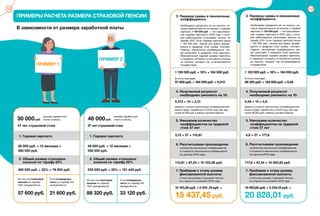 В зависимости от размера заработной платы
Из них на страховую
пенсию по тарифу
16% направляется
Из них на страховую
пенсию по тарифу
16% направляется
А на солидарную
часть по тарифу 6%
направляется
А на солидарную
часть по тарифу 6%
направляется
30 000руб. 46 000руб.
размер заработной
платы в месяц
размер заработной
платы в месяц
ПРИМЕР 1
ПРИМЕР 2
37 лет страховой стаж 37 лет страховой стаж
57 600 руб. 88 320 руб.21 600 руб. 33 120 руб.
15 437,45 руб. 20 828,01 руб.
360 000 руб. × 22% = 79 200 руб. 552 000 руб. × 22% = 121 440 руб.
30 000 руб. × 12 месяцев =
360 000 руб.
46 000 руб. × 12 месяцев =
552 000 руб.
1 150 000 руб. × 16% = 184 000 руб. 1 150 000 руб. × 16% = 184 000 руб.
В итоге получаем:
57 600 руб. ÷ 184 000 руб. = 0,313
В итоге получаем:
88 320 руб. ÷ 184 000 руб. = 0,48
0,313 × 10 = 3,13 0,48 × 10 = 4,8
115,81 × 87,24 = 10 103,26 руб. 177,6 × 87,24 = 15 493,82 руб.
10 103,26 руб. + 5 334 ,19 руб. = 15 493,82 руб. + 5 334,19 руб. =
3,13 × 37 = 115,81 4,8 × 37 = 177,6
5. Умножаем количество
коэффициентов на трудовой
стаж 37 лет
5. Умножаем количество
коэффициентов на трудовой
стаж 37 лет
2. Общий размер страховых
взносов по тарифу 22%
2. Общий размер страховых
взносов по тарифу 22%
1. Годовая зарплата 1. Годовая зарплата
6. Рассчитываем произведение
количества пенсионных коэффициентов
и стоимости пенсионного коэффициента
(по данным 2019 года):
6. Рассчитываем произведение
количества пенсионных коэффициентов
и стоимости пенсионного коэффициента
(по данным 2019 года):
4. Полученный результат
необходимо умножить на 10:
4. Полученный результат
необходимо умножить на 10:
7. Прибавим к этому размер
фиксированной выплаты
и получим размер страховой пенсии
по старости в условиях 2019 года:
7. Прибавим к этому размер
фиксированной выплаты
и получим размер страховой пенсии
по старости в условиях 2019 года:
3. Перевод суммы в пенсионные
коэффициенты
Необходимо разделить ее на взносы, ко-
торые перечисляются на пенсию с годовой
зарплаты 1 150 000 руб. — это максималь-
ная годовая зарплата в 2019 году, с кото-
рой работодатели уплачивают взносы по
тарифу 22%. Если годовая зарплата выше
1 150 000 руб., пенсия все равно форми-
руется в пределах этой суммы. Соответ-
ственно, пенсионные коэффициенты так-
же начисляют в пределах этой зарплаты.
Максимальный годовой размер зарплаты,
в пределах которого отчисляются взносы
на пенсию, каждый год устанавливается
государством.
3. Перевод суммы в пенсионные
коэффициенты
Необходимо разделить ее на взносы, ко-
торые перечисляются на пенсию с годовой
зарплаты 1 150 000 руб. — это максималь-
ная годовая зарплата в 2019 году, с кото-
рой работодатели уплачивают взносы по
тарифу 22%. Если годовая зарплата выше
1 150 000 руб., пенсия все равно форми-
руется в пределах этой суммы. Соответ-
ственно, пенсионные коэффициенты так-
же начисляют в пределах этой зарплаты.
Максимальный годовой размер зарплаты,
в пределах которого отчисляются взносы
на пенсию, каждый год устанавливается
государством.
1312
(именно столько пенсионных коэффициентов
можно будет заработать в 2019 году при зар-
плате 30 000 руб. в месяц соответственно)
(именно столько пенсионных коэффициентов
можно будет заработать в 2019 году при зар-
плате 46 000 руб. в месяц соответственно)
ПРИМЕРЫ РАСЧЕТА РАЗМЕРА СТРАХОВОЙ ПЕНСИИ
 