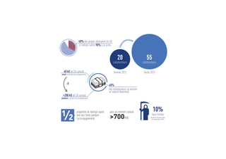 lEs CHIFFREs ClEs DEs pROjETs INCUBEs40% des entrepreneurs se versent un salaire désormais>200 k€ de CA cumulé (pendant la période d’accompagnement) 40 k€ de CA cumulé (avant la période d’accompagnement) x520collaborateurs55collaborateursRentrée 2012Sortie 201310% taux d’échec(projets n’existant plus en septembre 2013) proportion de startups ayant levé des fonds pendant l’accompagnement>700K€ pour un montant cumulé40% des projets réalisaient du CA à l’entrée contre 90% à la sortieTo be determined(10%) Locaux en propre(60%) Locaux à la sortieL’ensemble des chiffres clef présentés ici sont issus de l’étude que nous avons réalisé en juillet 2013 auprès de l’ensemble des startups de l’incubateur sur leur évolution et leurs feedbacks par rapport à leur accompagnement. Ces chiffres ont ensuite été mis à jour au moment de leur sortie des locaux le 31 aout II  