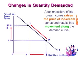 Changes in Quantity Demanded
Price of IceCream
Cones

B

$2.0
0

A tax on sellers of icecream cones raises
the price of ice-cream
cones and results in a
movement along the
demand curve.
A

1.00

D
0

4

8

Quantity of Ice-Cream Cones
12

 