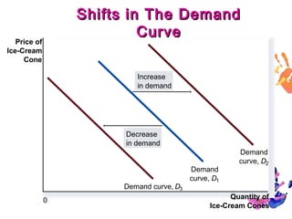 Shifts in The Demand
Curve

Price of
Ice-Cream
Cone

Increase
in demand

Decrease
in demand

Demand curve, D3
0

Demand
curve, D1

Demand
curve, D2

Quantity of
14
Ice-Cream Cones

 