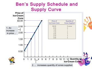 Ben’s Supply Schedule and
Supply Curve

Price of
Ice-Cream
Cone
$3.00
1. An
increase
in price ...

2.50
2.00
1.50
1.00
0.50

0

1 2

3

4

5

6

7

8

9 10 11 12 Quantity of
Ice-Cream Cones

2. ... increases quantity of cones supplied.

24

 