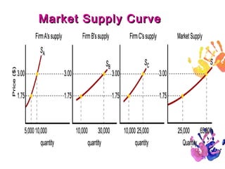 Market Supply Curve

28

 