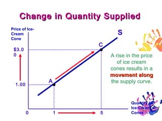 Change in Quantity Supplied
Price of IceCream
Cone

S
C

$3.0
0

A rise in the price
of ice cream
cones results in a
movement along
the supply curve.

A

1.00

0

1

5

Quantity of
Ice-Cream
Cones 30

 