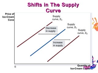Shifts in The Supply
Curve

Price of
Ice-Cream
Cone

Supply
curve, S 3
Decrease
in supply

Supply
curve, S 1

Supply
curve, S 2

Increase
in supply

0

Quantity of
32
Ice-Cream Cones

 