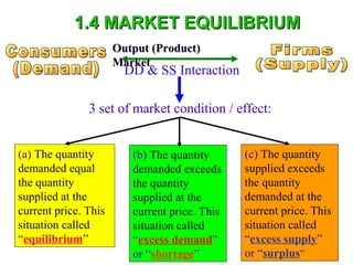 1.4 MARKET EQUILIBRIUM
Output (Product)
Market

DD & SS Interaction

3 set of market condition / effect:
(a) The quantity
demanded equal
the quantity
supplied at the
current price. This
situation called
“equilibrium”

(b) The quantity
demanded exceeds
the quantity
supplied at the
current price. This
situation called
“excess demand”
or “shortage”

(c) The quantity
supplied exceeds
the quantity
demanded at the
current price. This
situation called
“excess supply”
37
or “surplus”

 