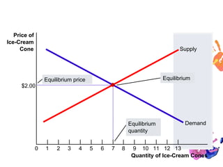 Equilibrium
Price of
Ice-Cream
Cone

Supply

$2.00

Equilibrium

Equilibrium price

Equilibrium
quantity
0

1

2

3

4

5

6

7

8

Demand

9 10 11 12 13
Quantity of Ice-Cream Cones
38

 
