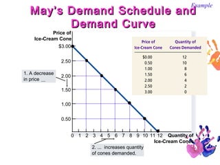 May’s Demand Schedule and
Demand Curve

Example

Price of
Ice-Cream Cone
$3.00
2.50

1. A decrease
in price ...

2.00
1.50
1.00
0.50
0 1 2 3 4 5 6 7 8 9 10 11 12 Quantity of
Ice-Cream Cones
2. ... increases quantity
of cones demanded.

9

 