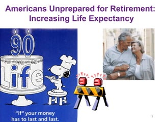Americans Unprepared for Retirement:
Increasing Life Expectancy
11
 