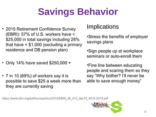 Savings Behavior
• 2015 Retirement Confidence Survey
(EBRI): 57% of U.S. workers have <
$25,000 in total savings including...