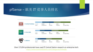 pfSense – 歐美 IT 從事人員排名
Over 173,054 professionals have used IT Central Station research on enterprise tech.
https://www.itcentralstation.com/categories/firewalls
 