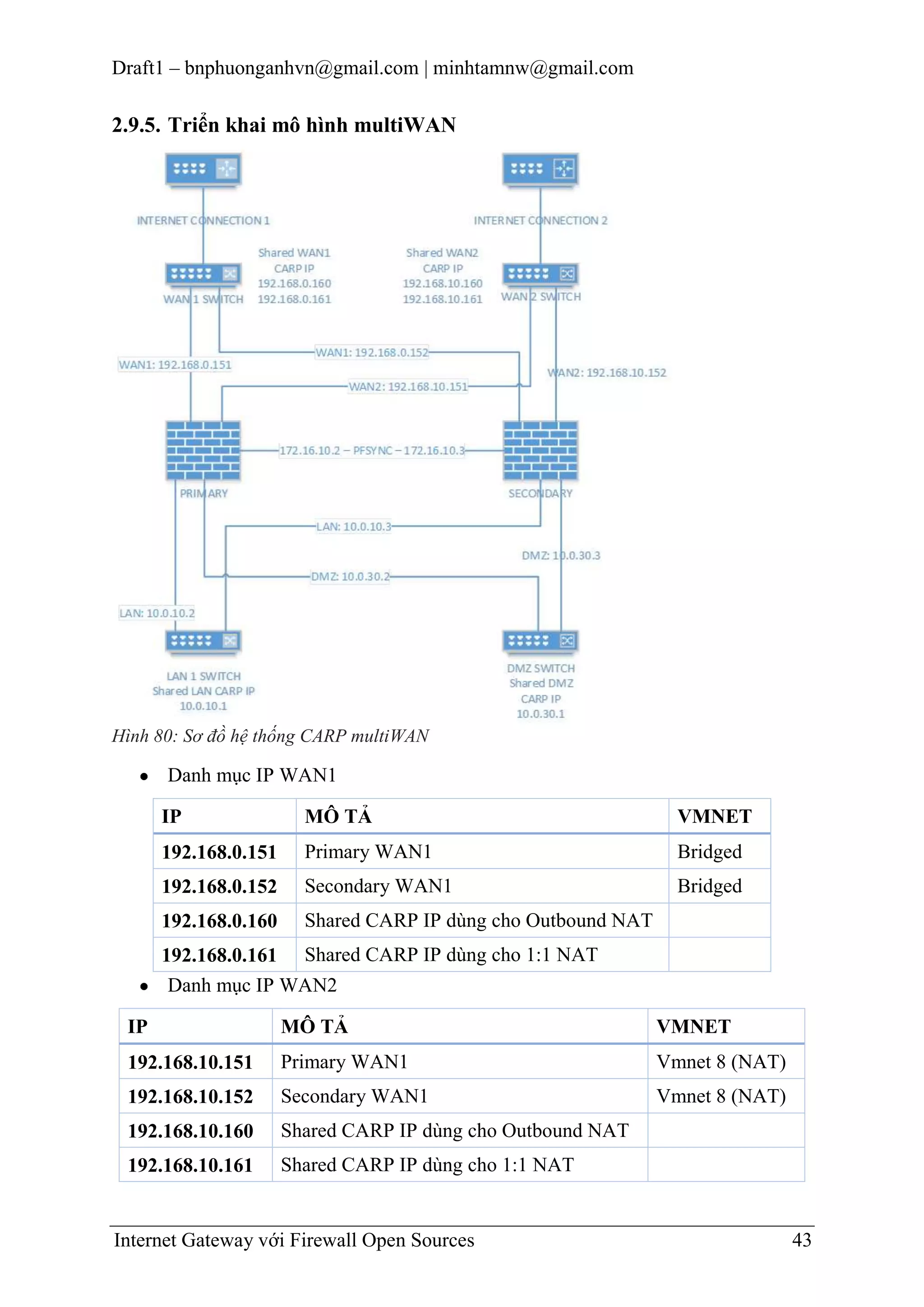 Draft1 – bnphuonganhvn@gmail.com | minhtamnw@gmail.com

2.9.5. Triển khai mô hình multiWAN

Hình 80: Sơ đồ hệ thống CARP multiWAN

Danh mục IP WAN1
IP

MÔ TẢ

VMNET

192.168.0.151

Primary WAN1

Bridged

192.168.0.152

Secondary WAN1

Bridged

192.168.0.160

Shared CARP IP dùng cho Outbound NAT

192.168.0.161 Shared CARP IP dùng cho 1:1 NAT
Danh mục IP WAN2
IP

MÔ TẢ

VMNET

192.168.10.151

Primary WAN1

Vmnet 8 (NAT)

192.168.10.152

Secondary WAN1

Vmnet 8 (NAT)

192.168.10.160

Shared CARP IP dùng cho Outbound NAT

192.168.10.161

Shared CARP IP dùng cho 1:1 NAT

Internet Gateway với Firewall Open Sources

43

 