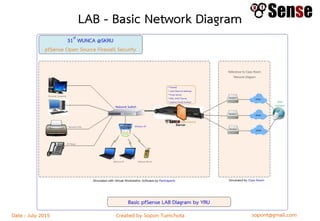 sopont@gmail.comCreated by Sopon TumchotaDate : July 2015
LAB - Basic Network Diagram
 