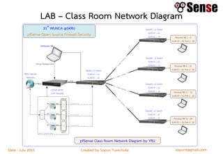 sopont@gmail.comCreated by Sopon TumchotaDate : July 2015
LAB – Class Room Network Diagram
 