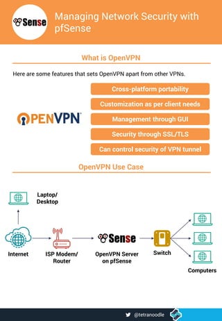Managing Network Security with
pfSense
What is OpenVPN
Here are some features that sets OpenVPN apart from other VPNs.
Cross-platform portability
Customization as per client needs
Management through GUI
Security through SSL/TLS
Can control security of VPN tunnel
OpenVPN Use Case
ISP Modem/
Router
Internet Switch
Computers
OpenVPN Server
on pfSense
Laptop/
Desktop
@tetranoodle
 