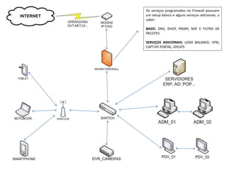 Os serviços programados no Firewall possuem
um setup básico e alguns serviços adicionais, a
saber:

BASIC: DNS, DHCP, PROXY, NAT E FILTRO DE
PACOTES

SERVIÇOS ADICIONAIS: LOAD BALANCE; VPN;
CAPTiVE PORTAL; IDSIPS
 